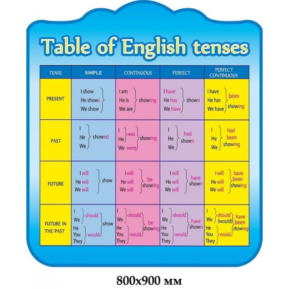 Стенд Таблица времени английского языка